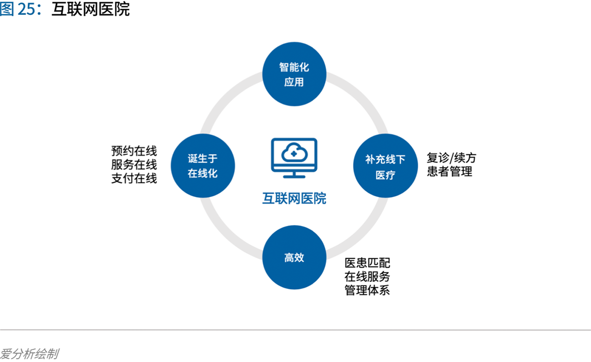 互聯(lián)網(wǎng)醫(yī)療、醫(yī)療互聯(lián)網(wǎng)與醫(yī)療信息化產(chǎn)品的差異及未來(lái)趨勢(shì)