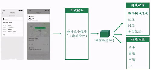 順豐同城急送 接入微信生態(tài)，為商家打通商流與服務流閉環(huán)